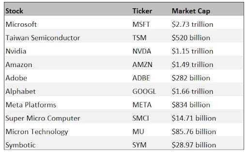 Best Ai Stocks to Buy