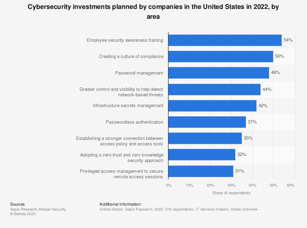 Enterprise Cybersecurity Trends