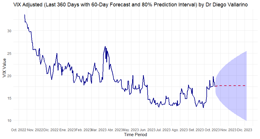 Market Volatility Forecast